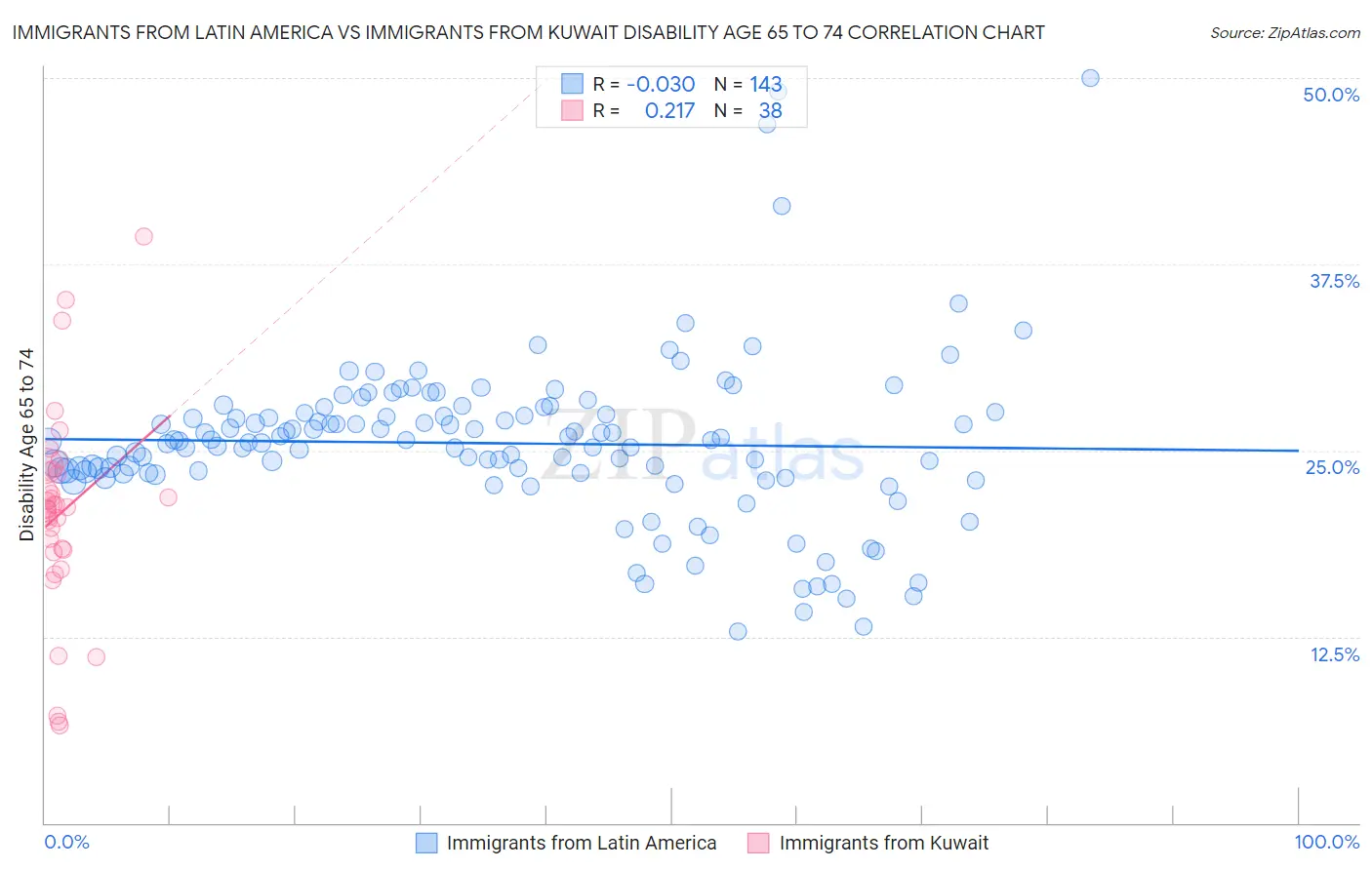 Immigrants from Latin America vs Immigrants from Kuwait Disability Age 65 to 74
