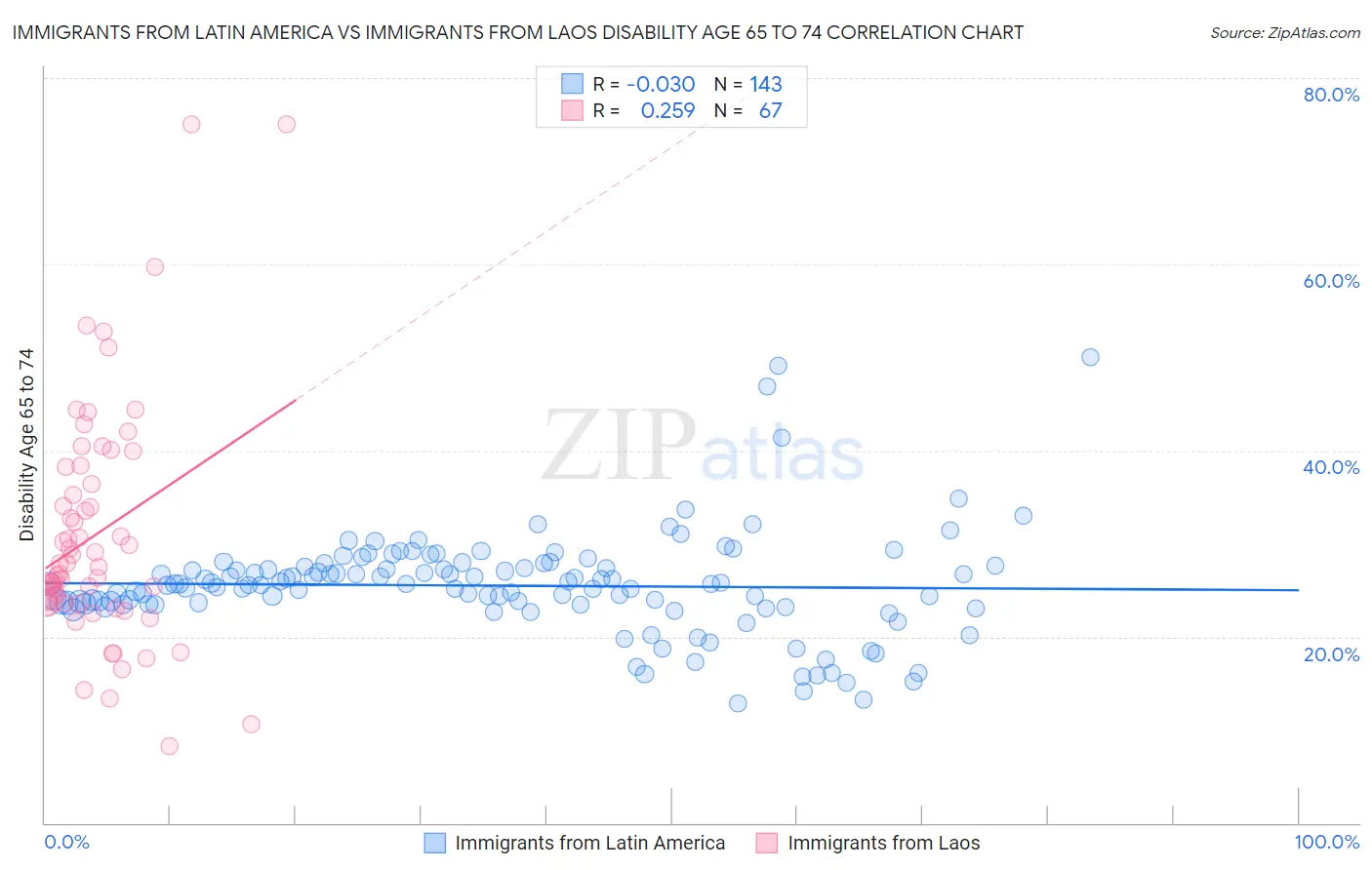 Immigrants from Latin America vs Immigrants from Laos Disability Age 65 to 74