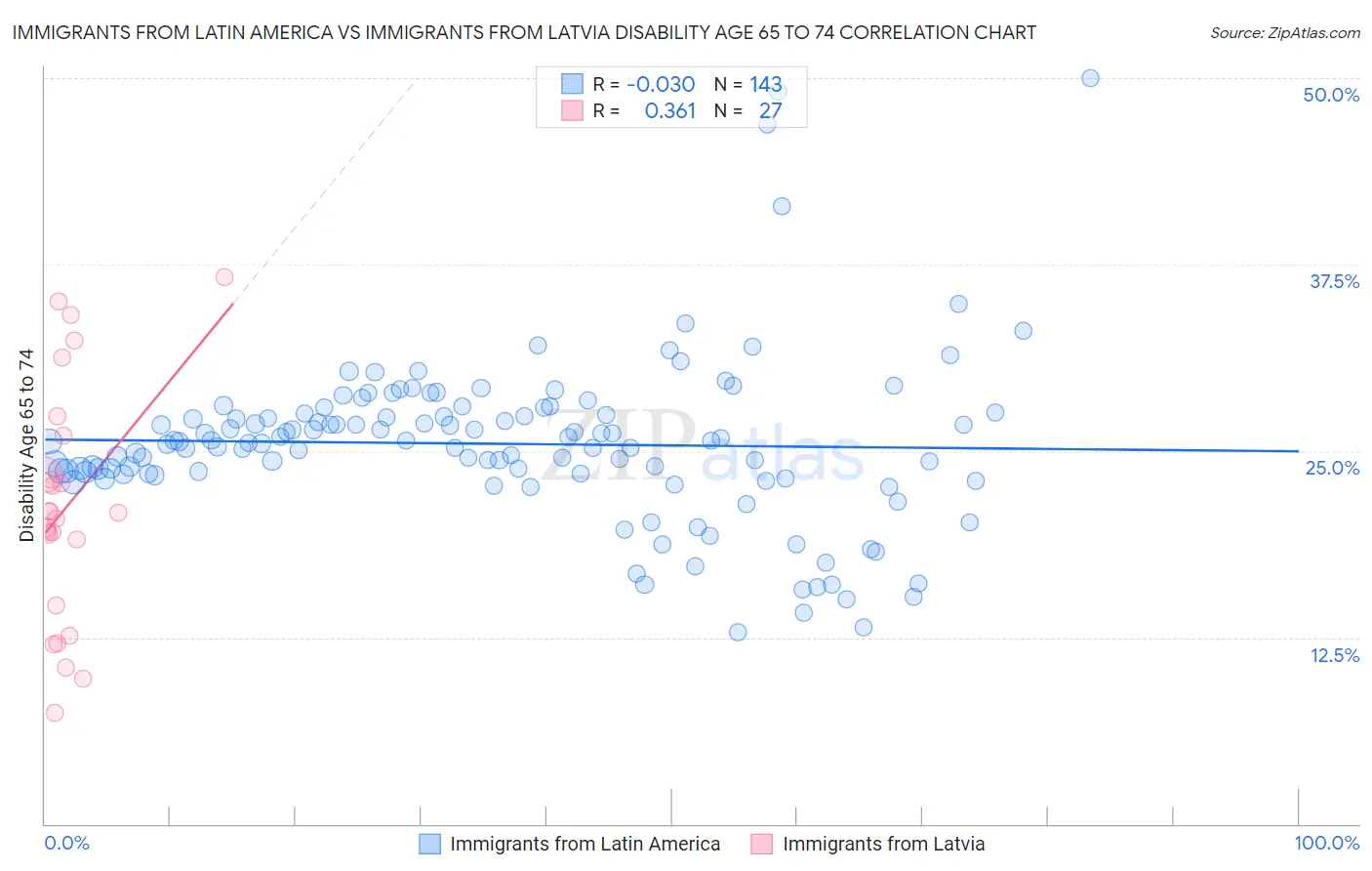 Immigrants from Latin America vs Immigrants from Latvia Disability Age 65 to 74