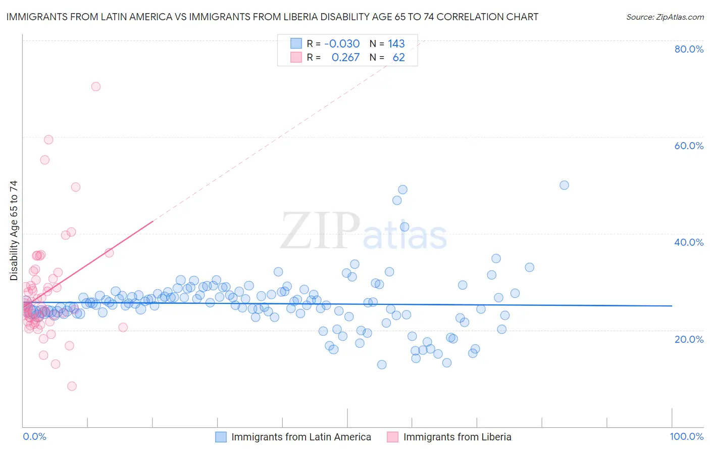 Immigrants from Latin America vs Immigrants from Liberia Disability Age 65 to 74