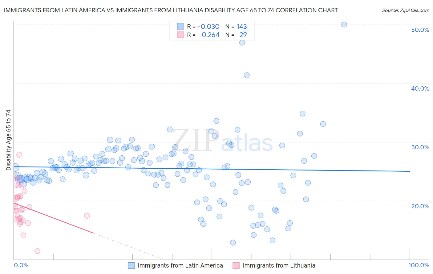 Immigrants from Latin America vs Immigrants from Lithuania Disability Age 65 to 74