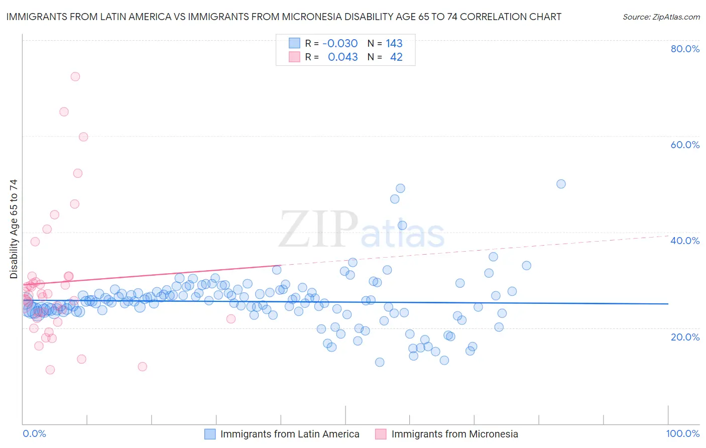 Immigrants from Latin America vs Immigrants from Micronesia Disability Age 65 to 74