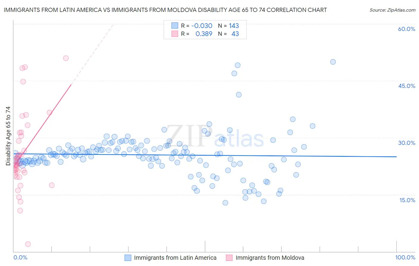 Immigrants from Latin America vs Immigrants from Moldova Disability Age 65 to 74
