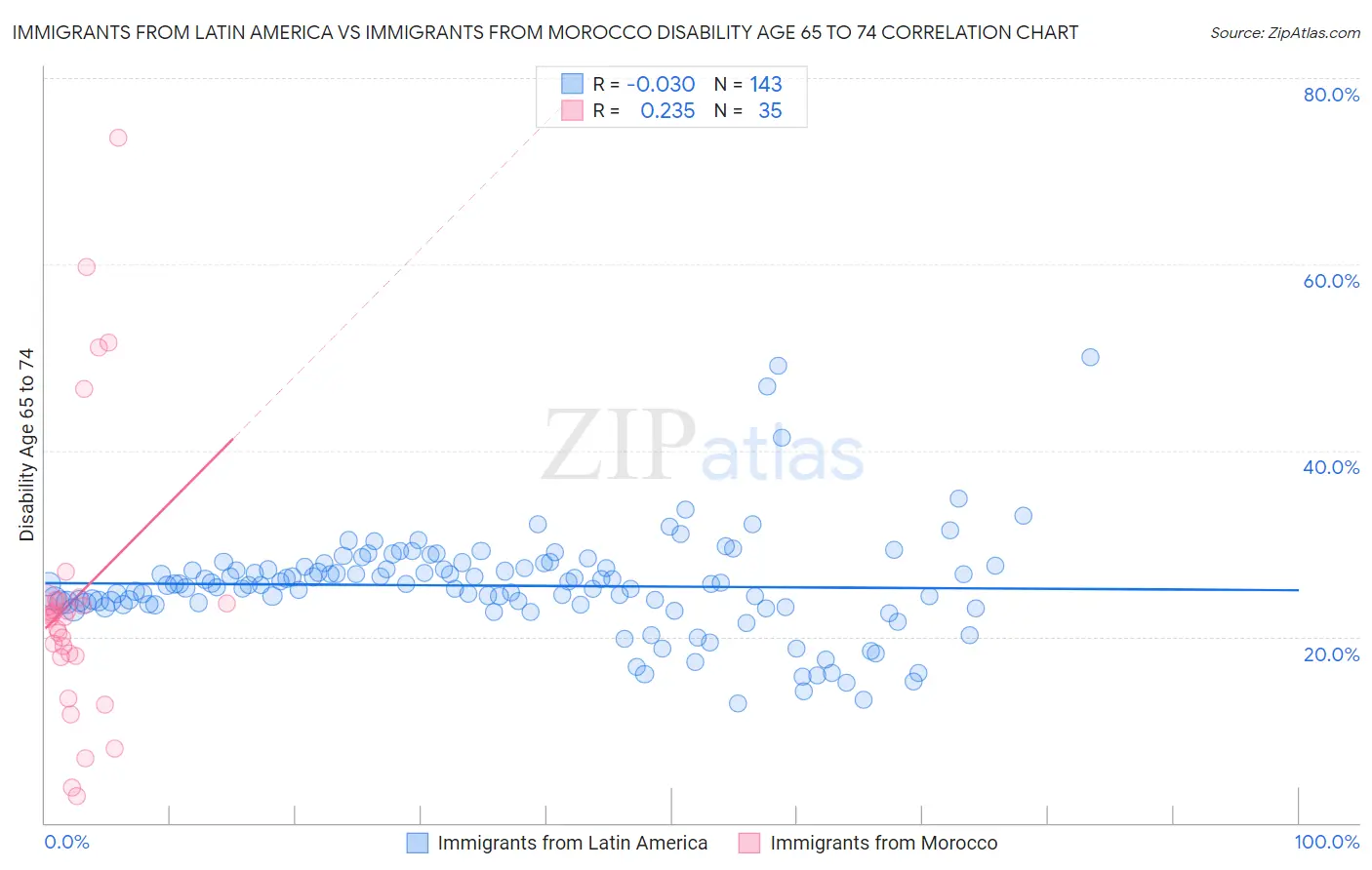 Immigrants from Latin America vs Immigrants from Morocco Disability Age 65 to 74