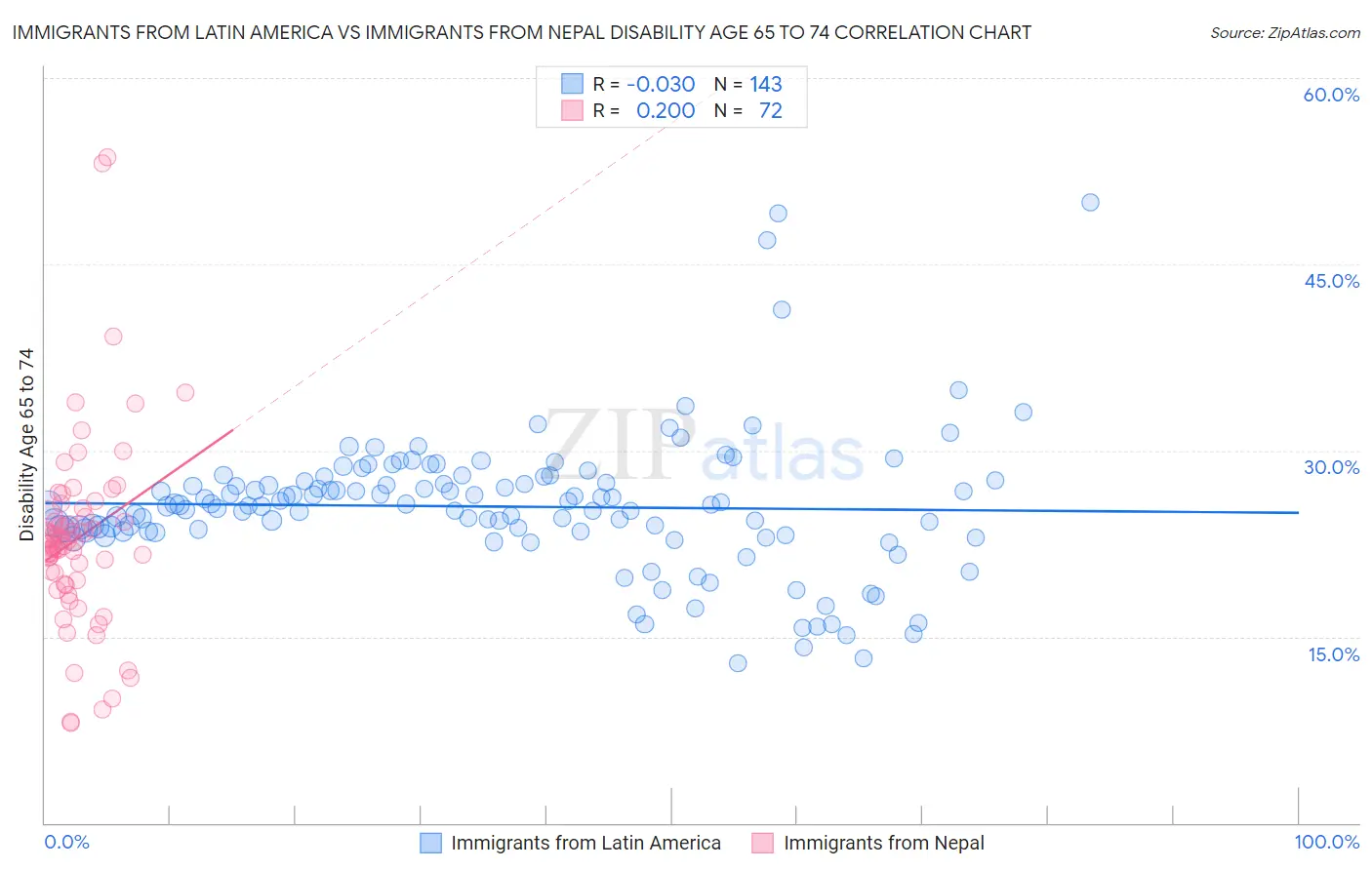 Immigrants from Latin America vs Immigrants from Nepal Disability Age 65 to 74