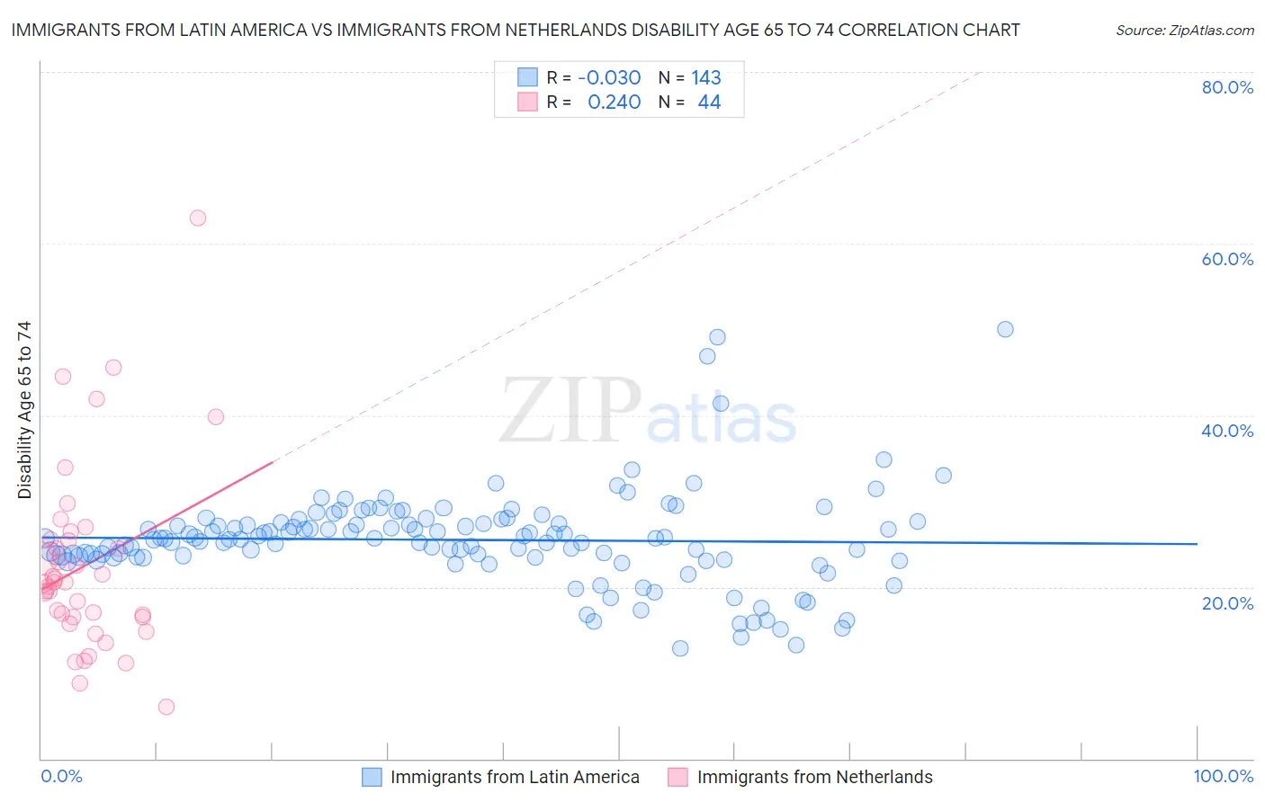 Immigrants from Latin America vs Immigrants from Netherlands Disability Age 65 to 74