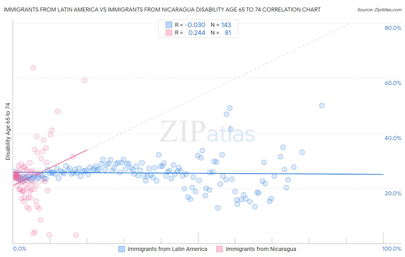Immigrants from Latin America vs Immigrants from Nicaragua Disability Age 65 to 74