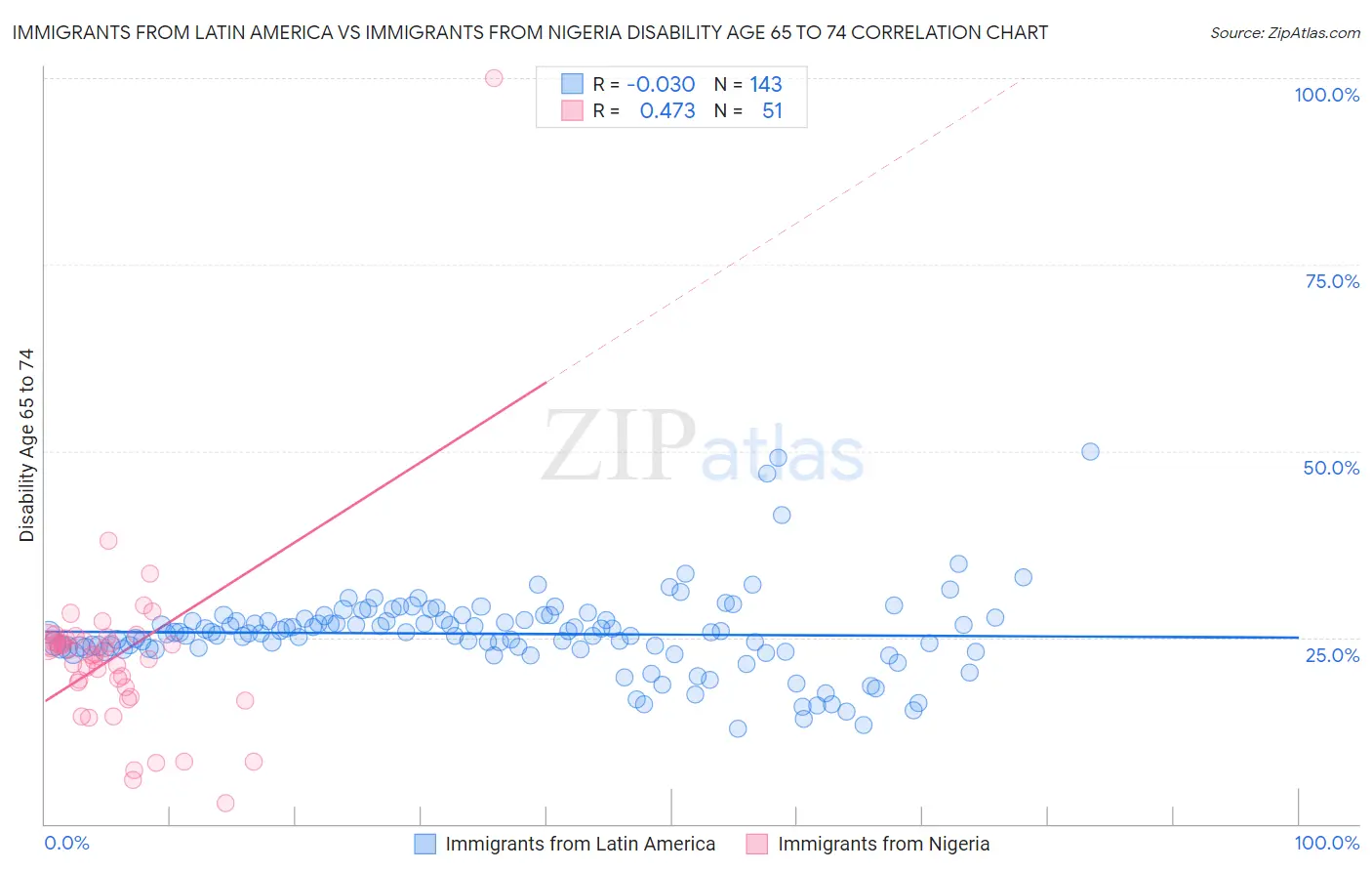 Immigrants from Latin America vs Immigrants from Nigeria Disability Age 65 to 74
