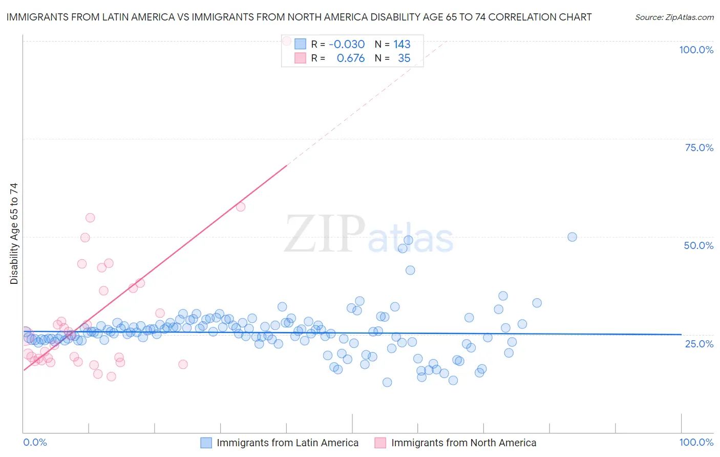 Immigrants from Latin America vs Immigrants from North America Disability Age 65 to 74