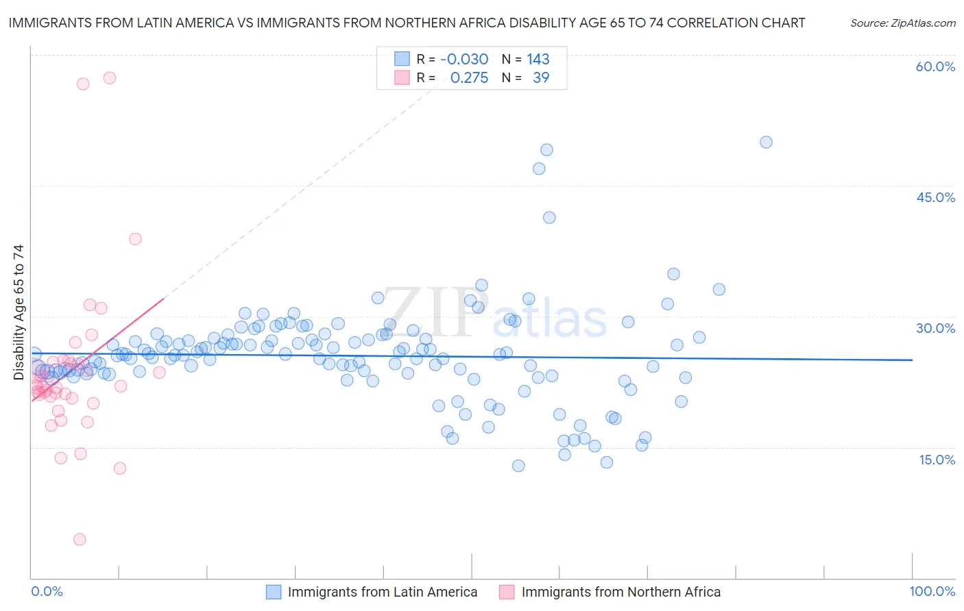 Immigrants from Latin America vs Immigrants from Northern Africa Disability Age 65 to 74