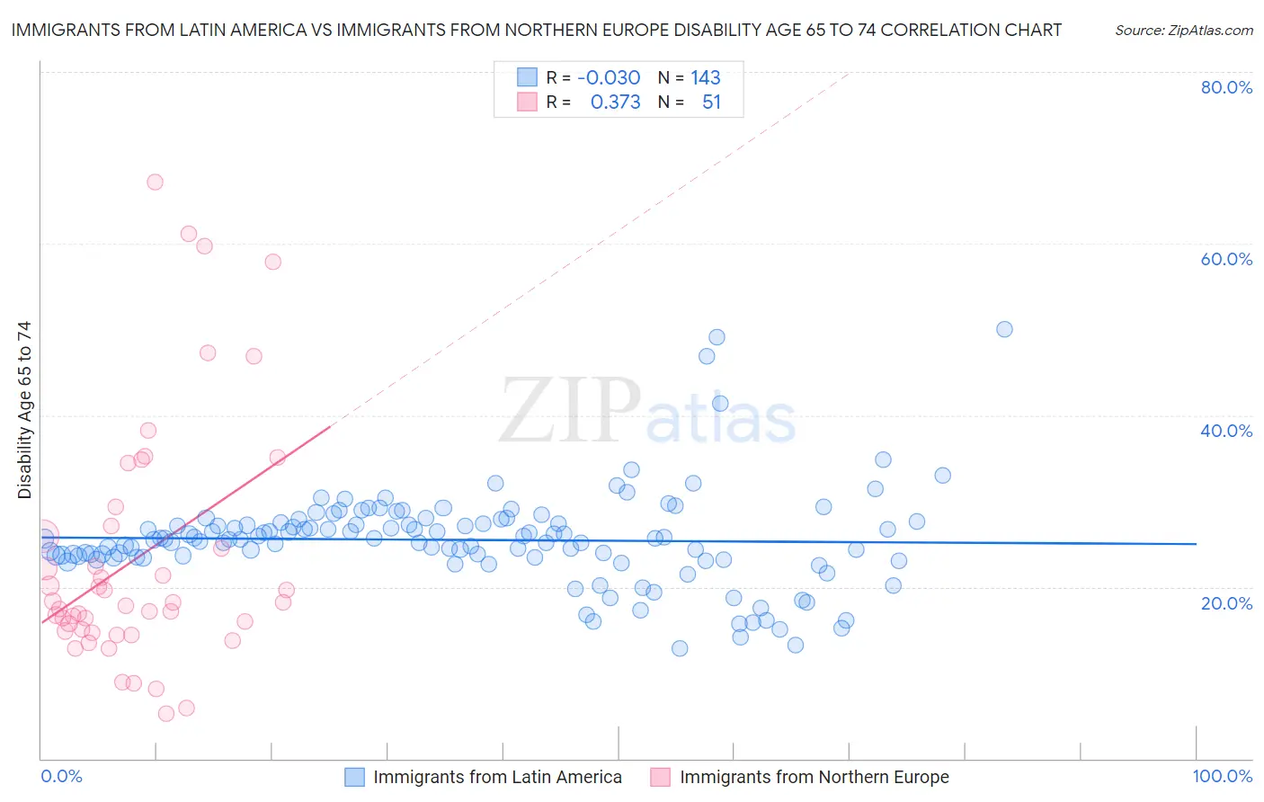 Immigrants from Latin America vs Immigrants from Northern Europe Disability Age 65 to 74