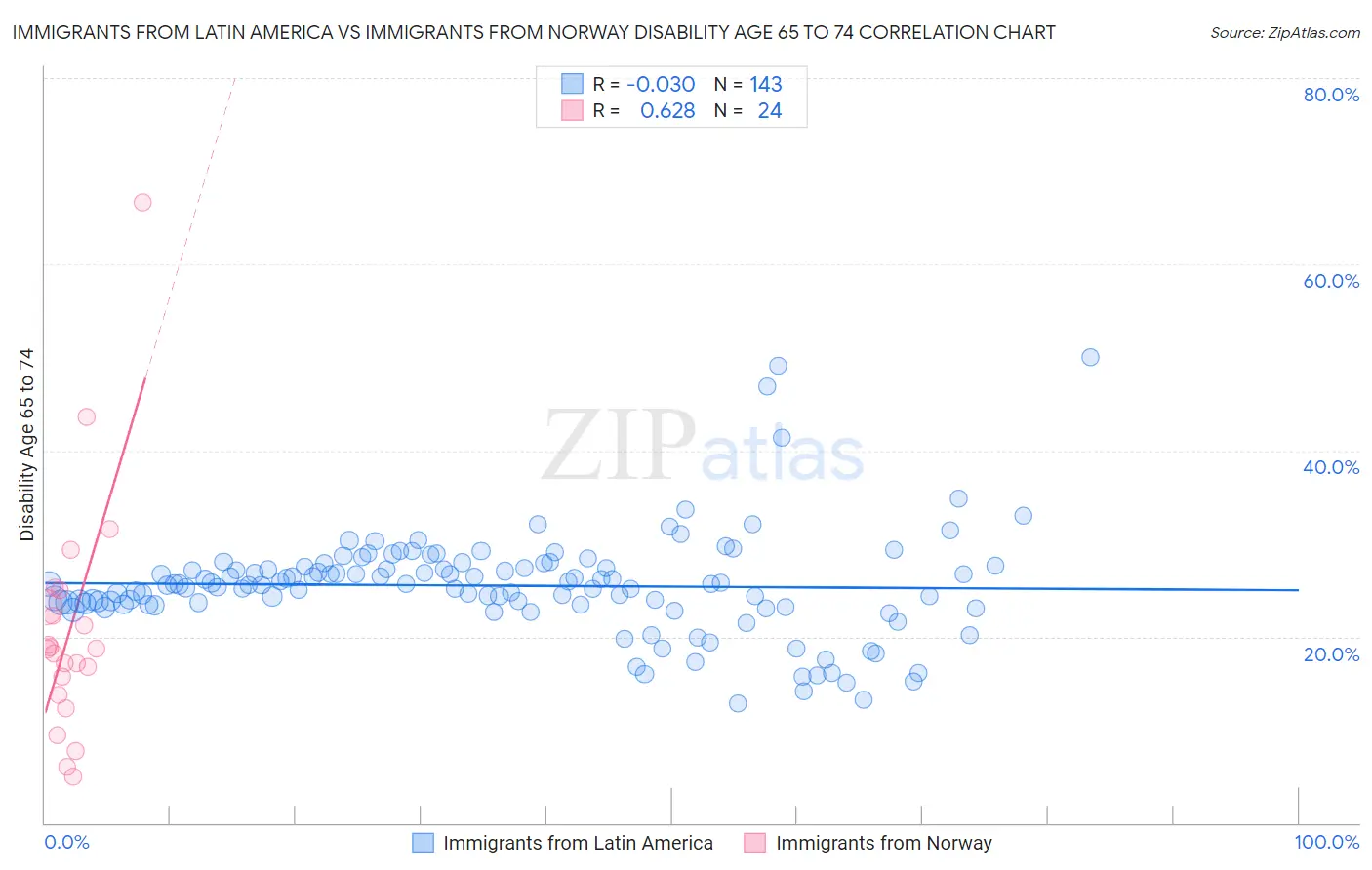 Immigrants from Latin America vs Immigrants from Norway Disability Age 65 to 74