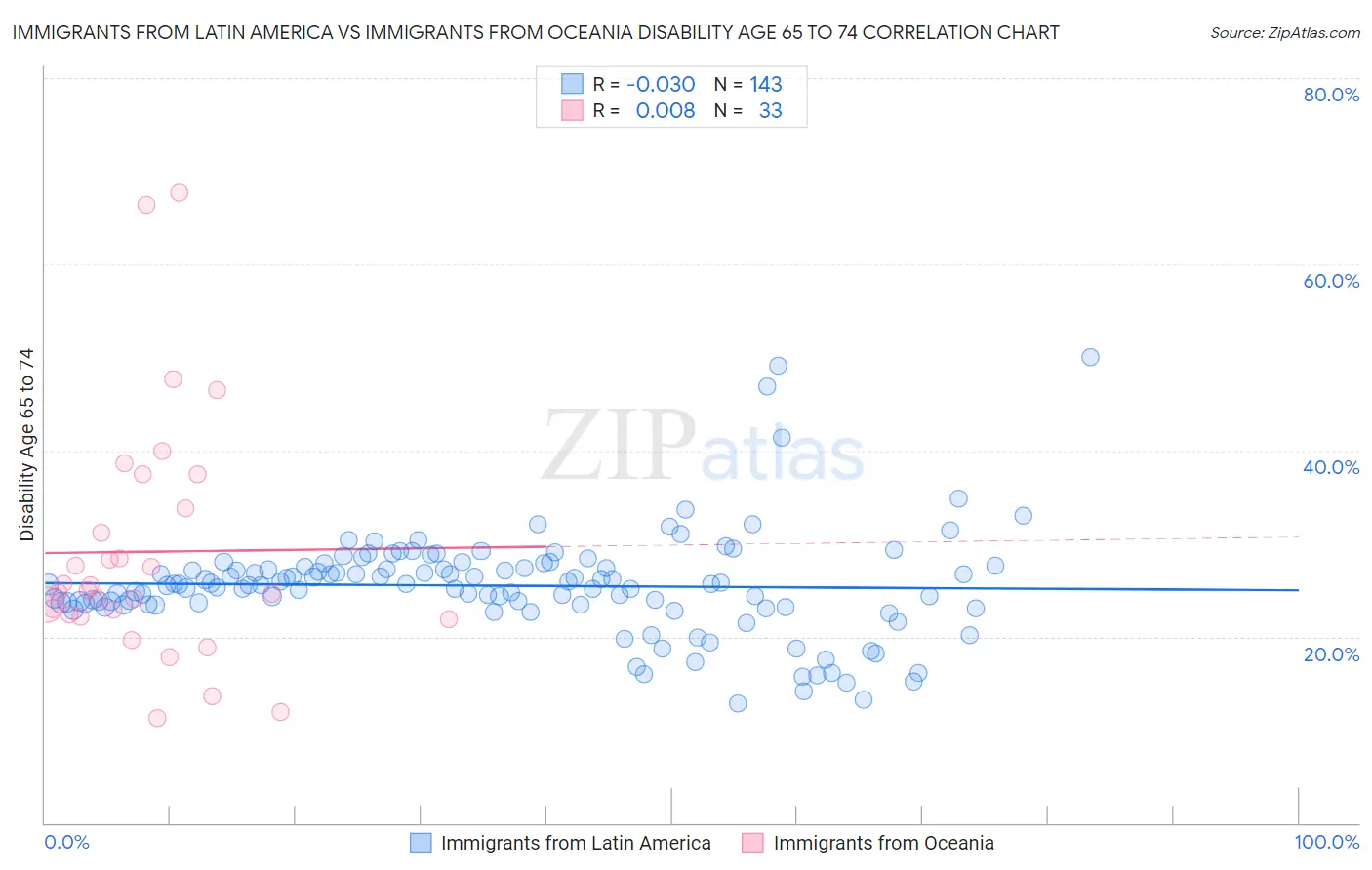 Immigrants from Latin America vs Immigrants from Oceania Disability Age 65 to 74