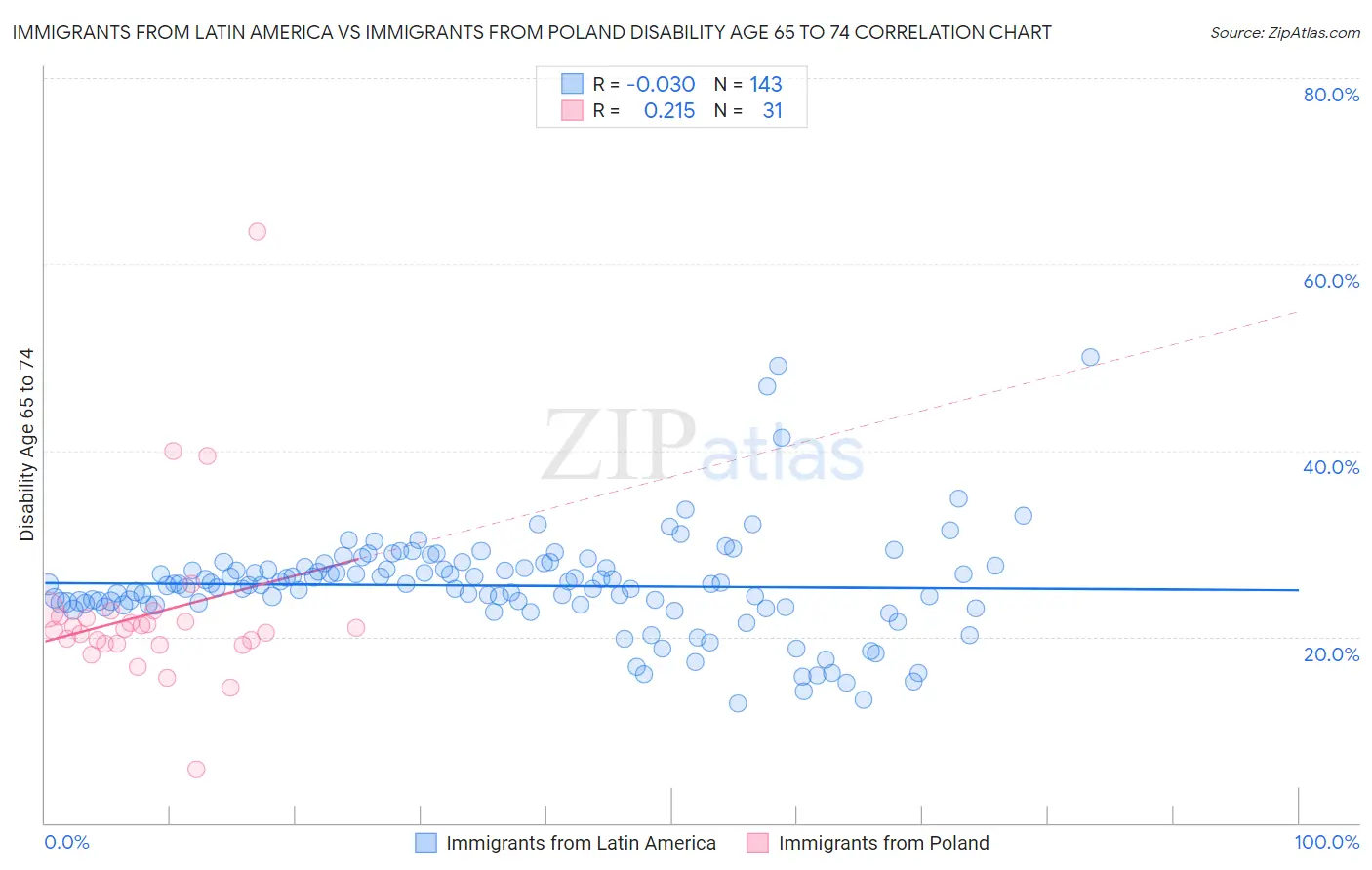 Immigrants from Latin America vs Immigrants from Poland Disability Age 65 to 74