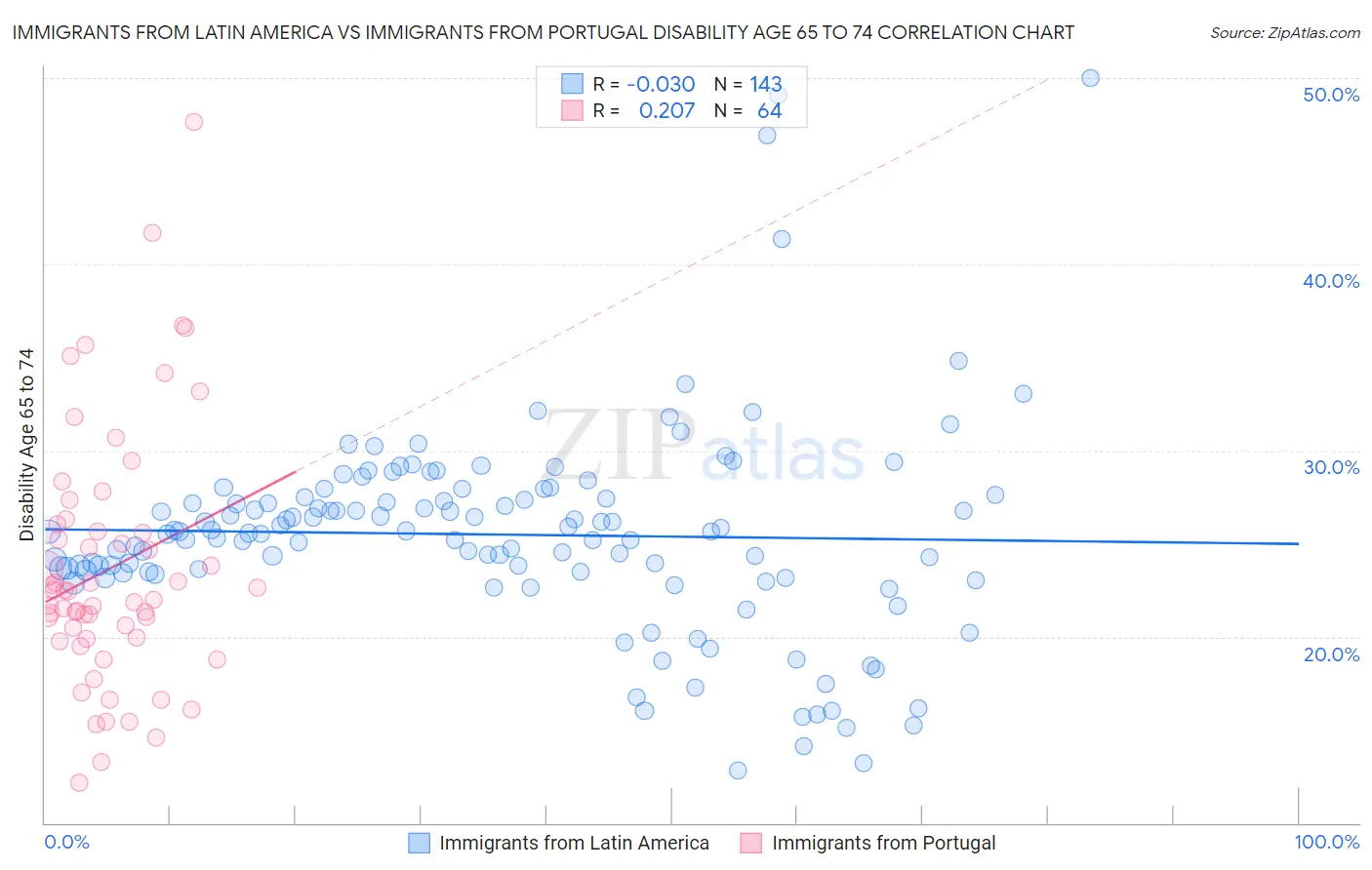 Immigrants from Latin America vs Immigrants from Portugal Disability Age 65 to 74
