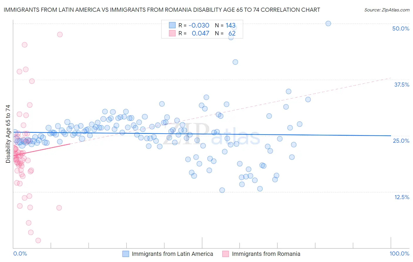 Immigrants from Latin America vs Immigrants from Romania Disability Age 65 to 74