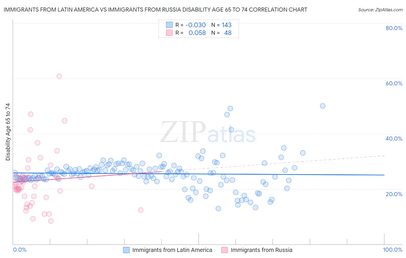 Immigrants from Latin America vs Immigrants from Russia Disability Age 65 to 74