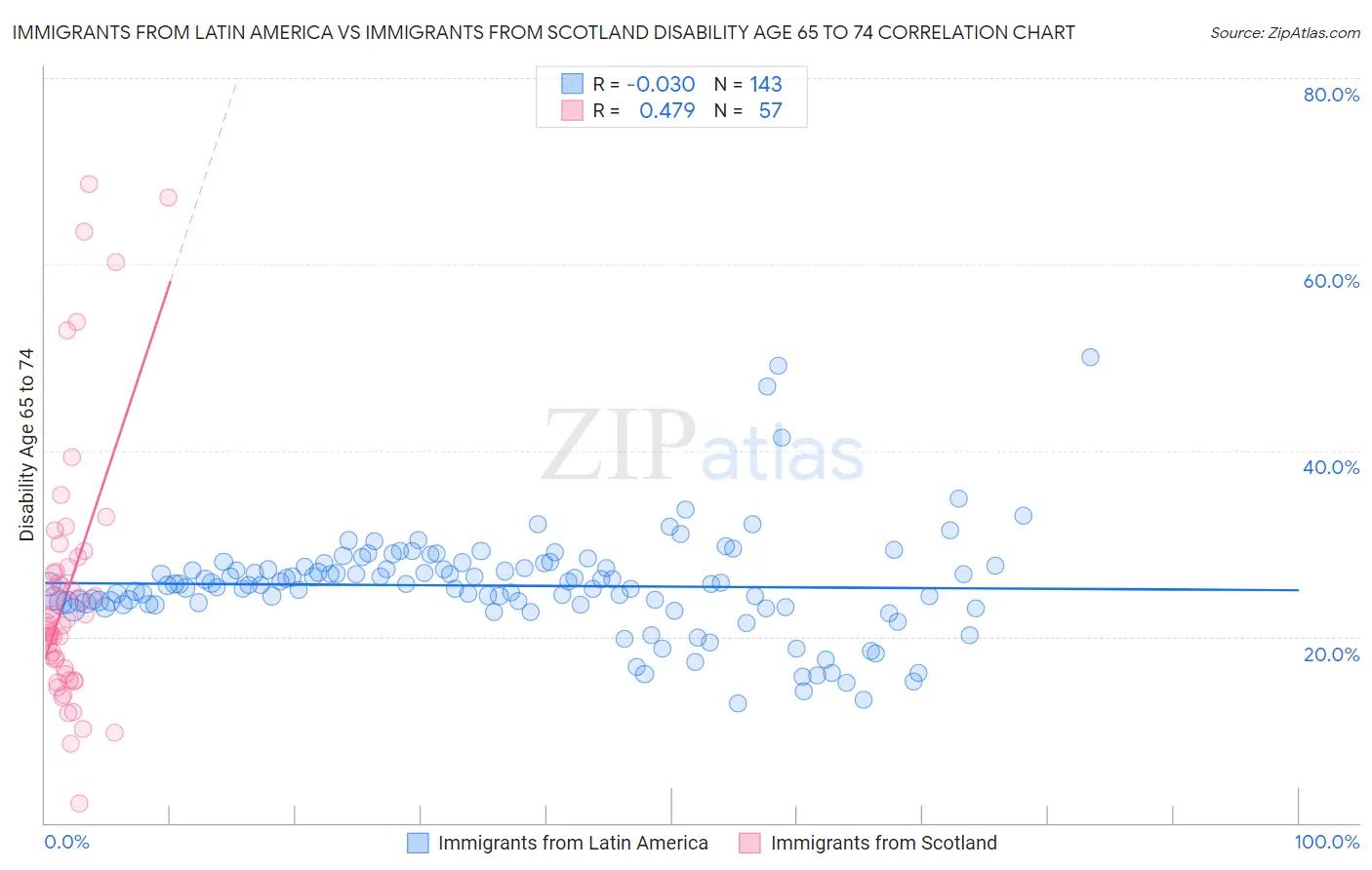 Immigrants from Latin America vs Immigrants from Scotland Disability Age 65 to 74