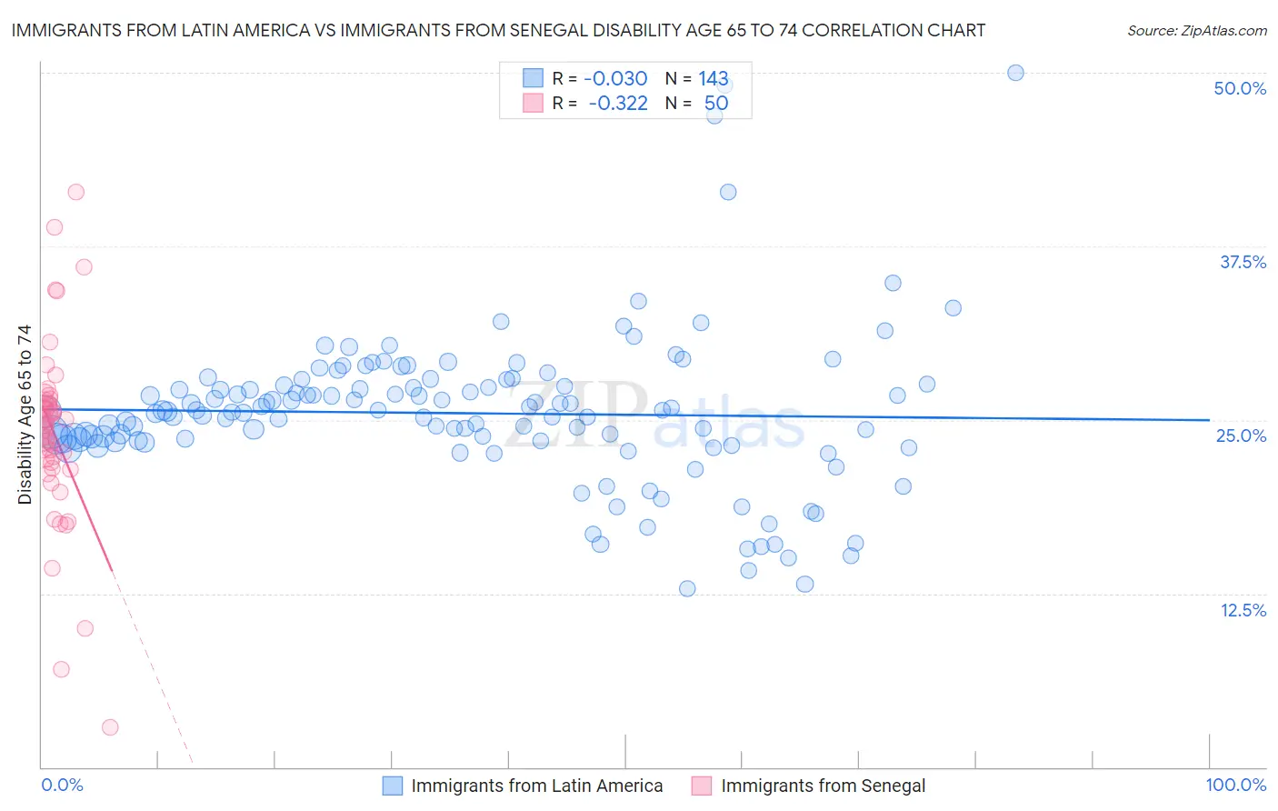 Immigrants from Latin America vs Immigrants from Senegal Disability Age 65 to 74