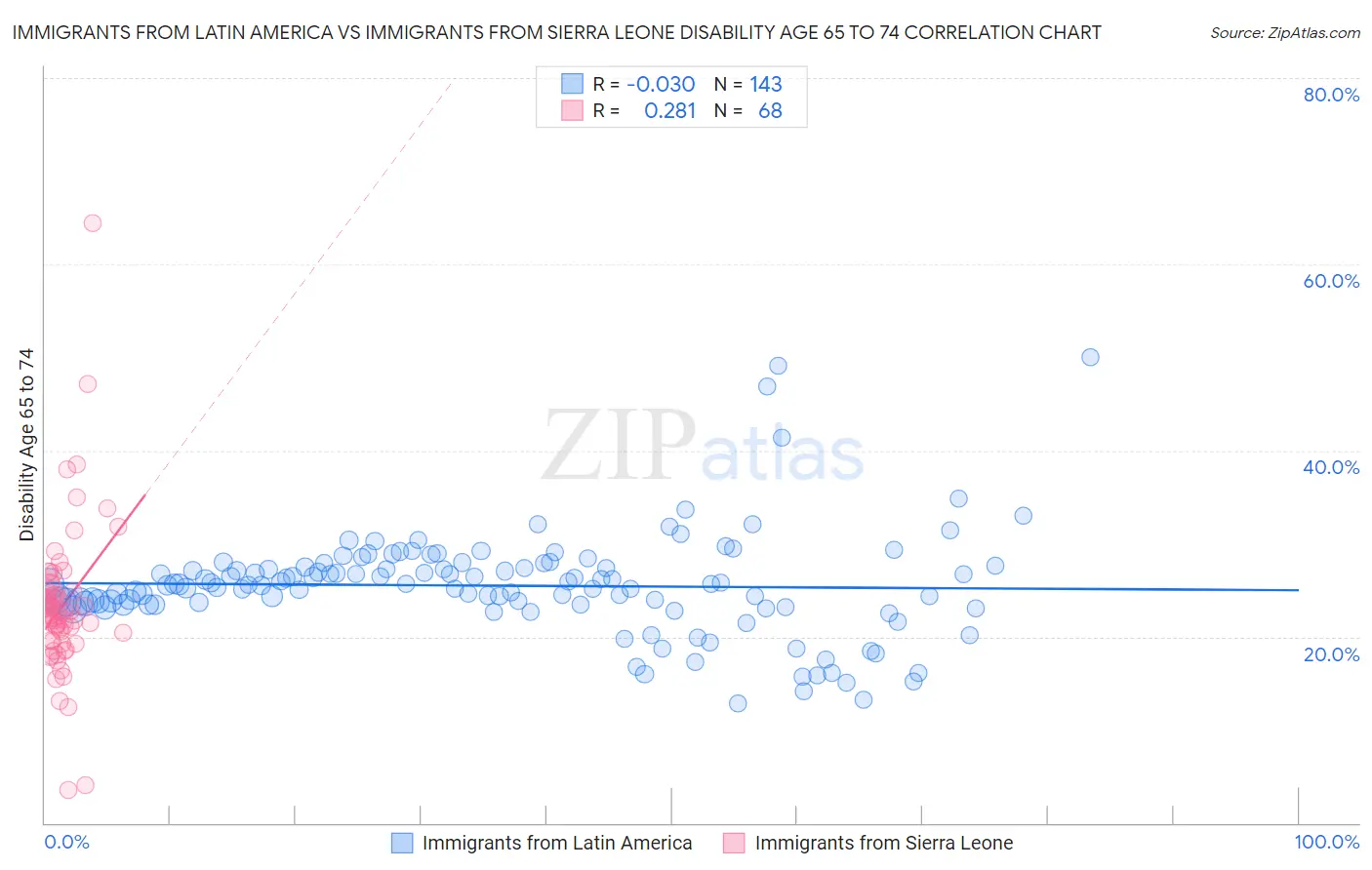 Immigrants from Latin America vs Immigrants from Sierra Leone Disability Age 65 to 74