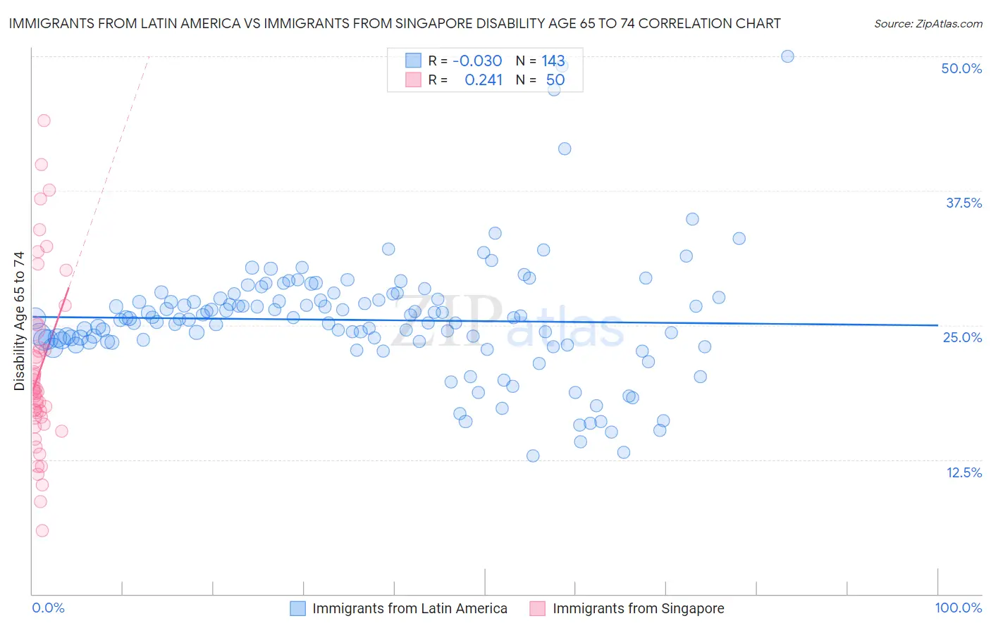 Immigrants from Latin America vs Immigrants from Singapore Disability Age 65 to 74