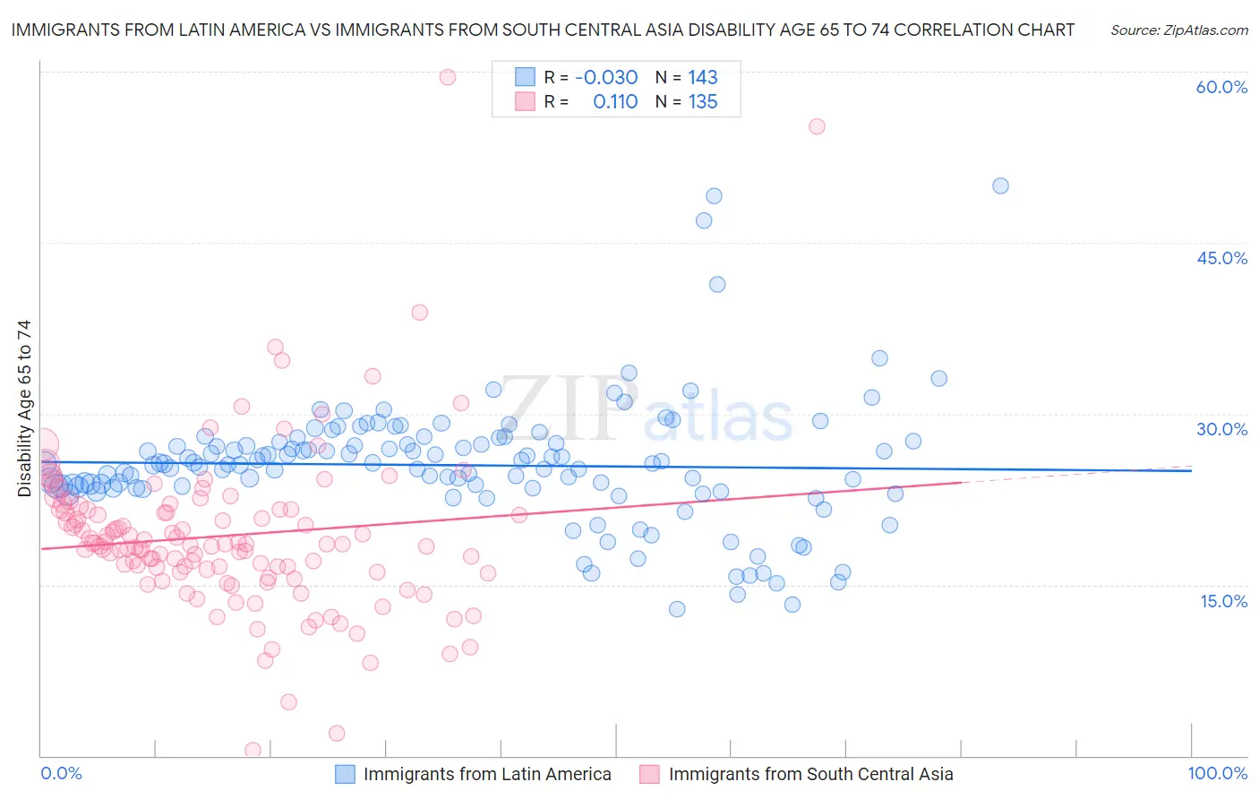 Immigrants from Latin America vs Immigrants from South Central Asia Disability Age 65 to 74