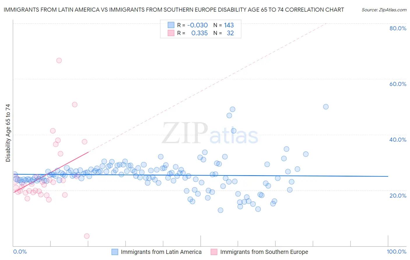 Immigrants from Latin America vs Immigrants from Southern Europe Disability Age 65 to 74