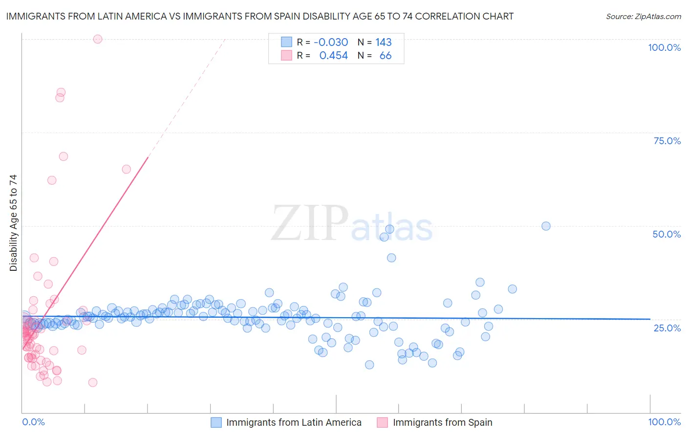 Immigrants from Latin America vs Immigrants from Spain Disability Age 65 to 74