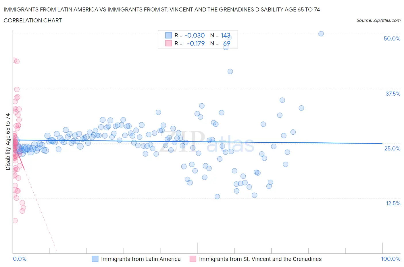 Immigrants from Latin America vs Immigrants from St. Vincent and the Grenadines Disability Age 65 to 74