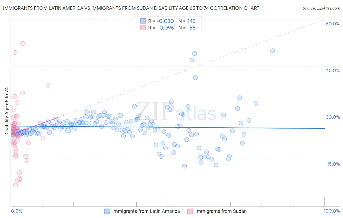 Immigrants from Latin America vs Immigrants from Sudan Disability Age 65 to 74