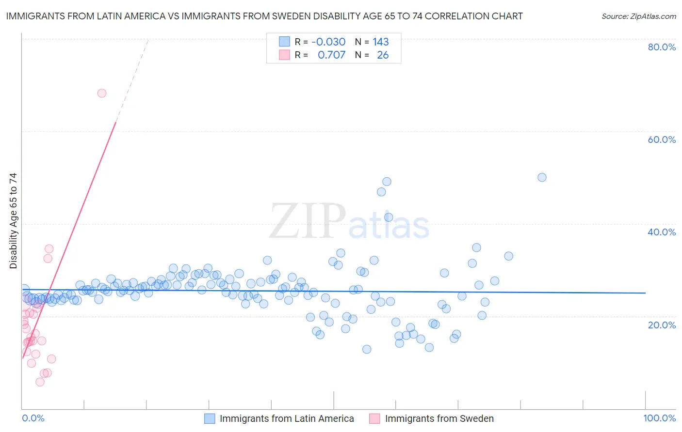 Immigrants from Latin America vs Immigrants from Sweden Disability Age 65 to 74