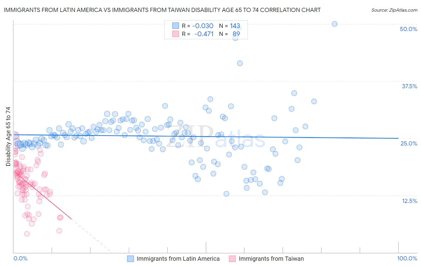 Immigrants from Latin America vs Immigrants from Taiwan Disability Age 65 to 74