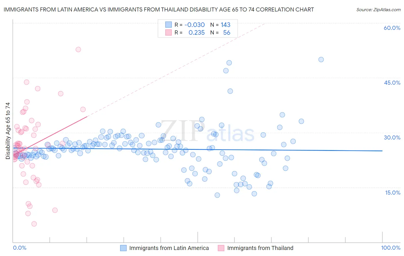 Immigrants from Latin America vs Immigrants from Thailand Disability Age 65 to 74