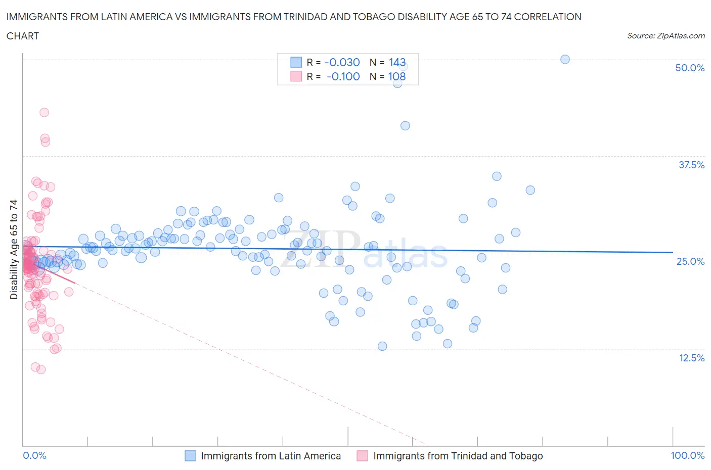 Immigrants from Latin America vs Immigrants from Trinidad and Tobago Disability Age 65 to 74