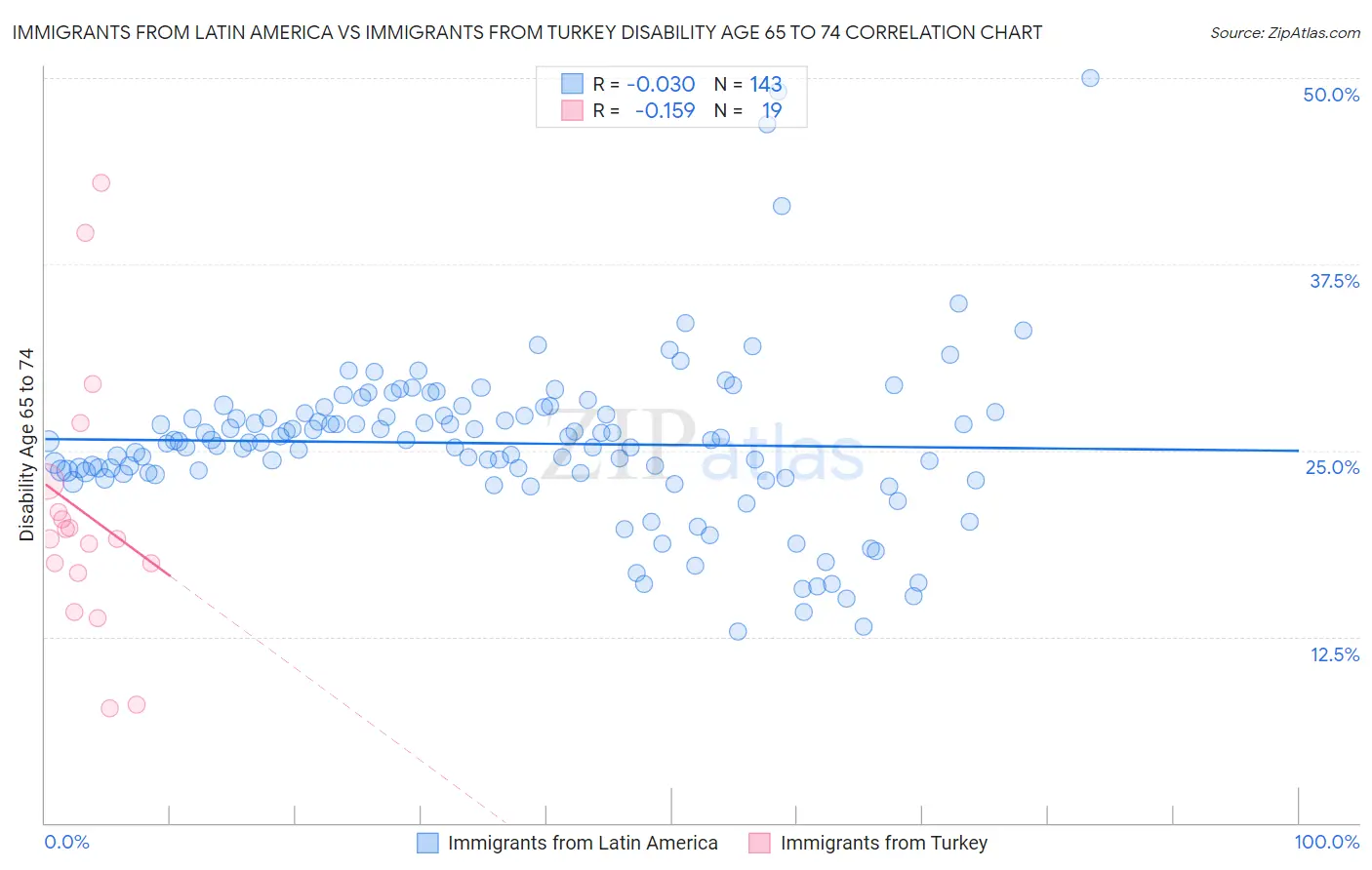 Immigrants from Latin America vs Immigrants from Turkey Disability Age 65 to 74