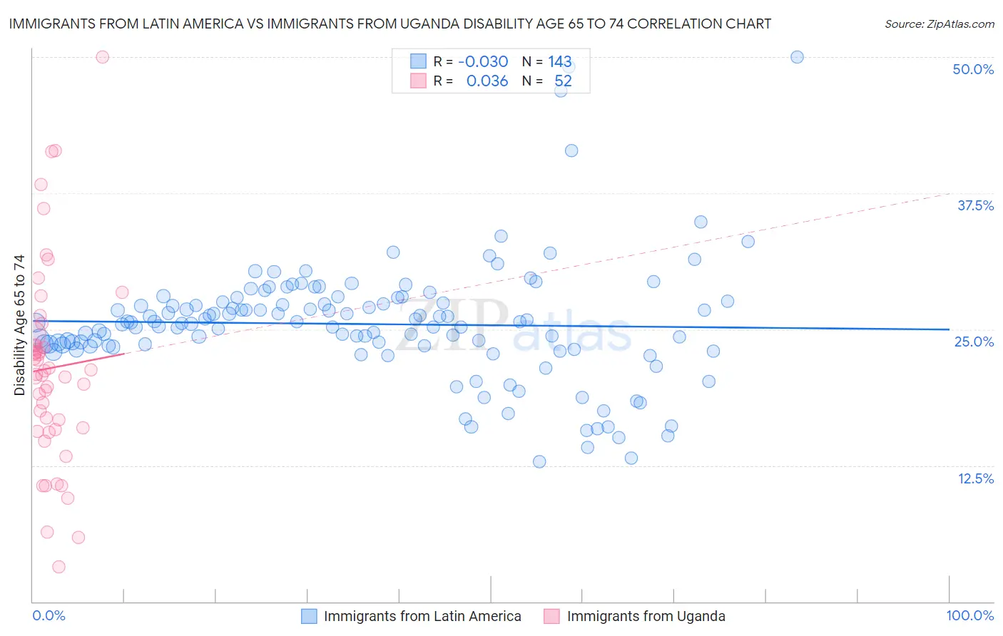 Immigrants from Latin America vs Immigrants from Uganda Disability Age 65 to 74