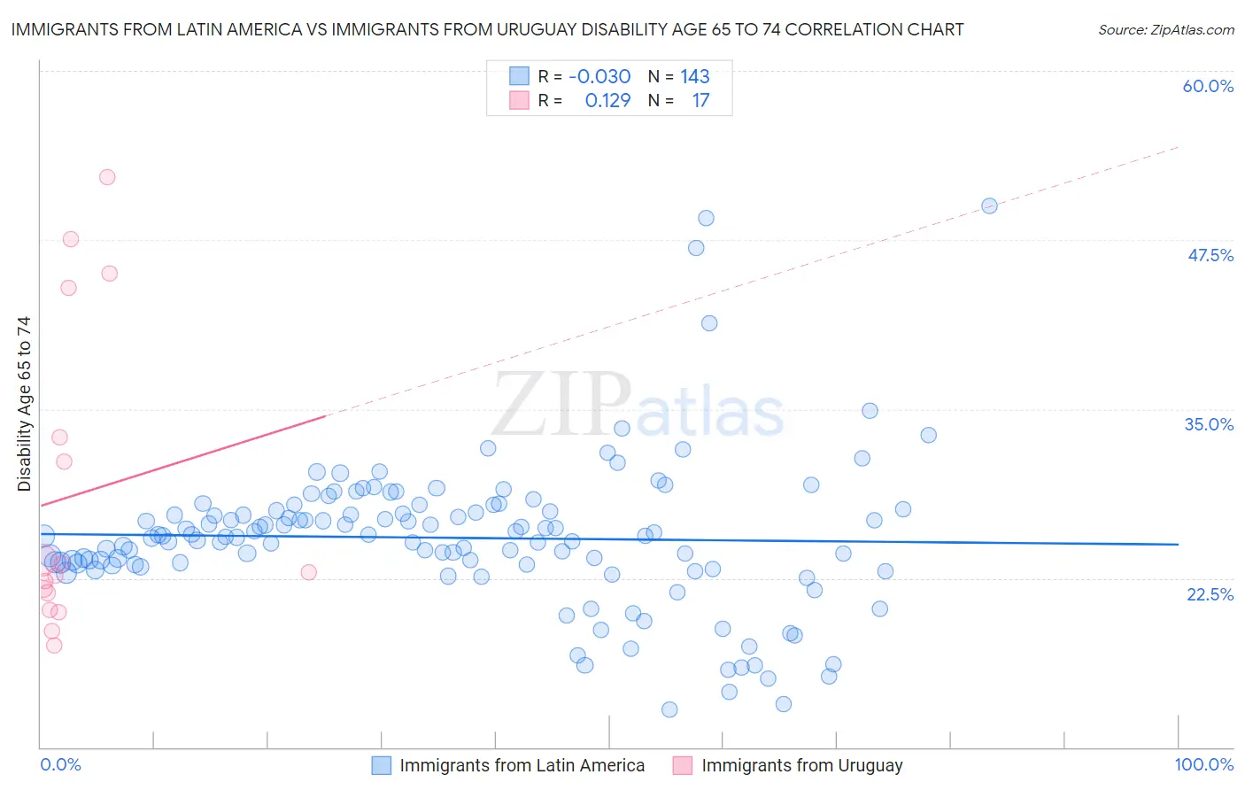 Immigrants from Latin America vs Immigrants from Uruguay Disability Age 65 to 74