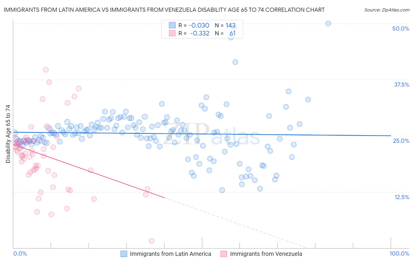 Immigrants from Latin America vs Immigrants from Venezuela Disability Age 65 to 74