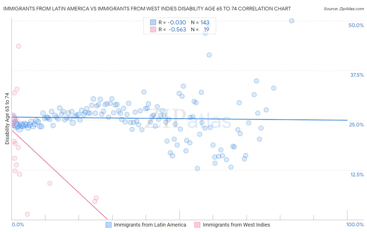 Immigrants from Latin America vs Immigrants from West Indies Disability Age 65 to 74