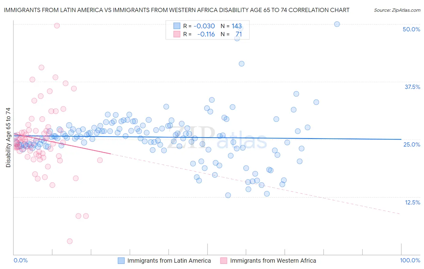 Immigrants from Latin America vs Immigrants from Western Africa Disability Age 65 to 74
