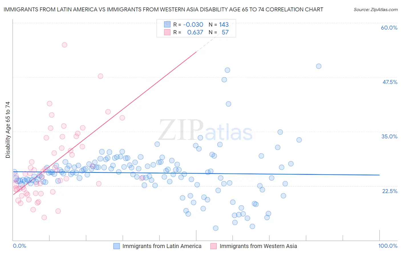 Immigrants from Latin America vs Immigrants from Western Asia Disability Age 65 to 74