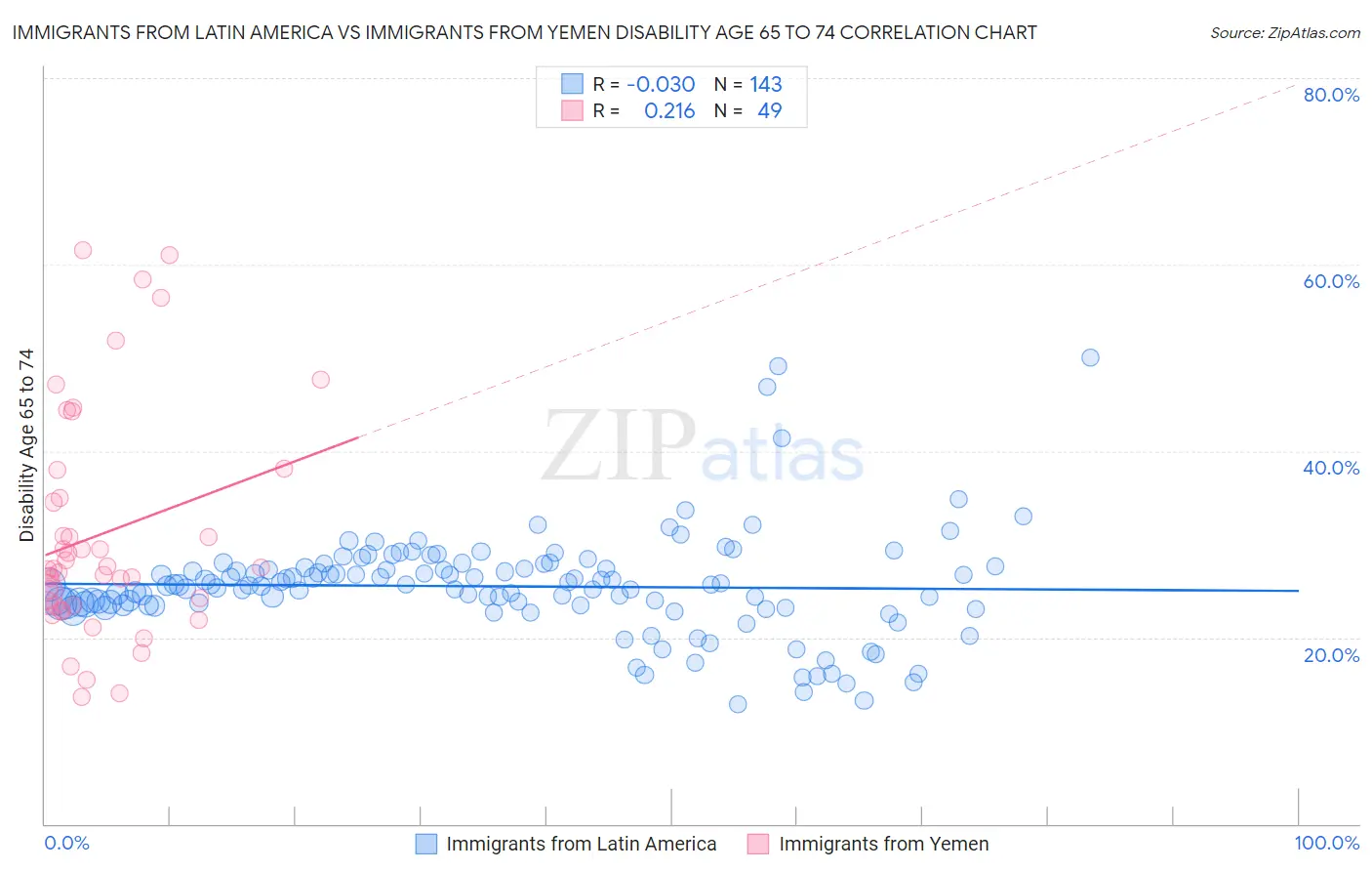 Immigrants from Latin America vs Immigrants from Yemen Disability Age 65 to 74