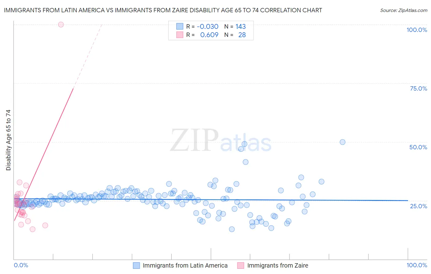 Immigrants from Latin America vs Immigrants from Zaire Disability Age 65 to 74