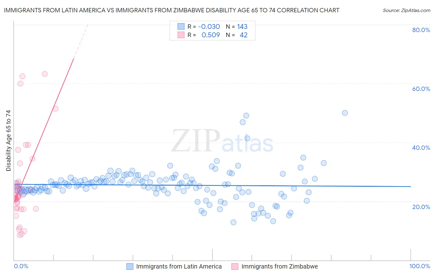 Immigrants from Latin America vs Immigrants from Zimbabwe Disability Age 65 to 74