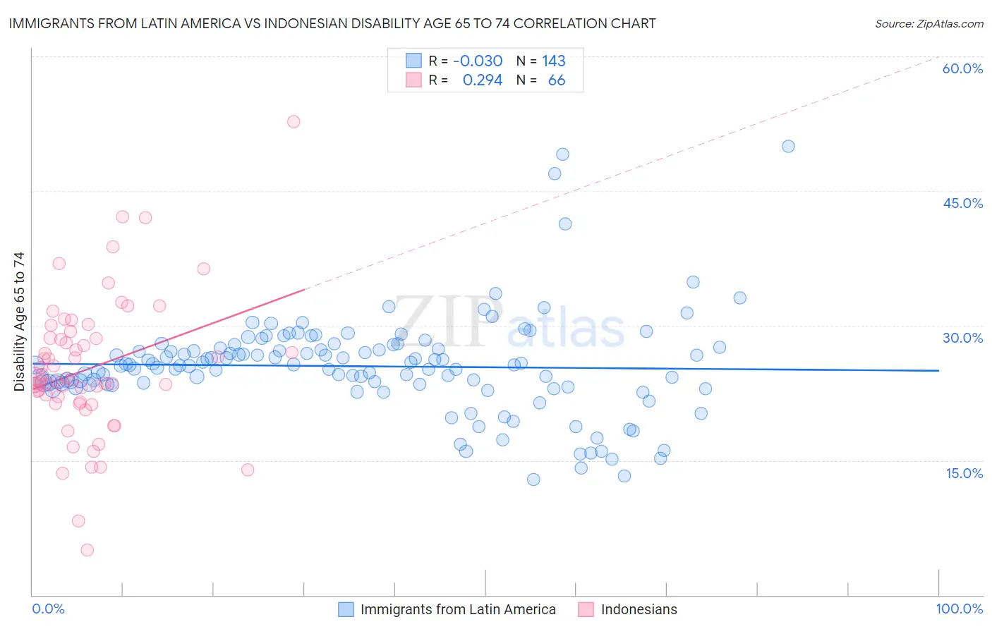 Immigrants from Latin America vs Indonesian Disability Age 65 to 74