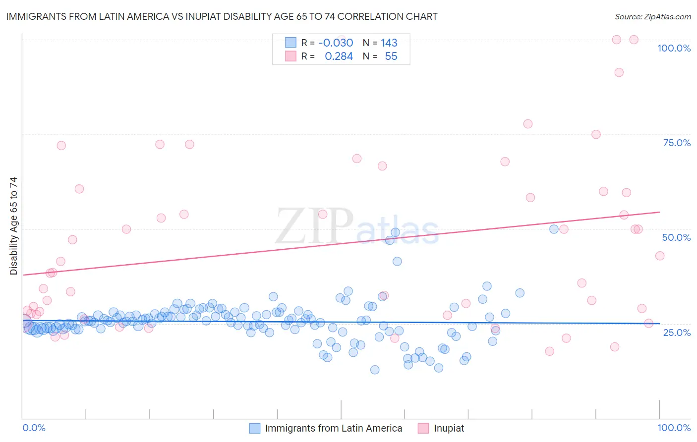 Immigrants from Latin America vs Inupiat Disability Age 65 to 74