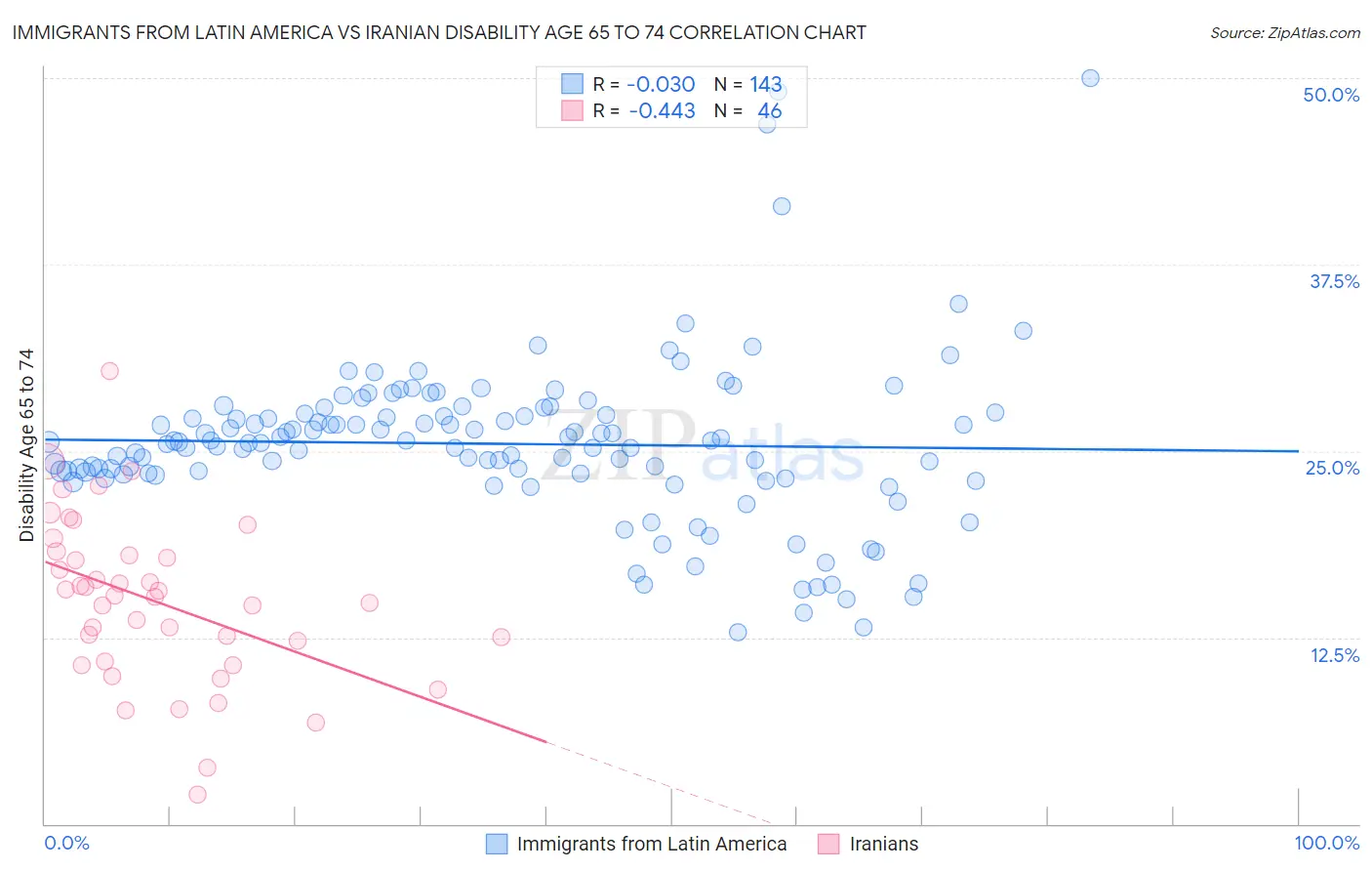 Immigrants from Latin America vs Iranian Disability Age 65 to 74