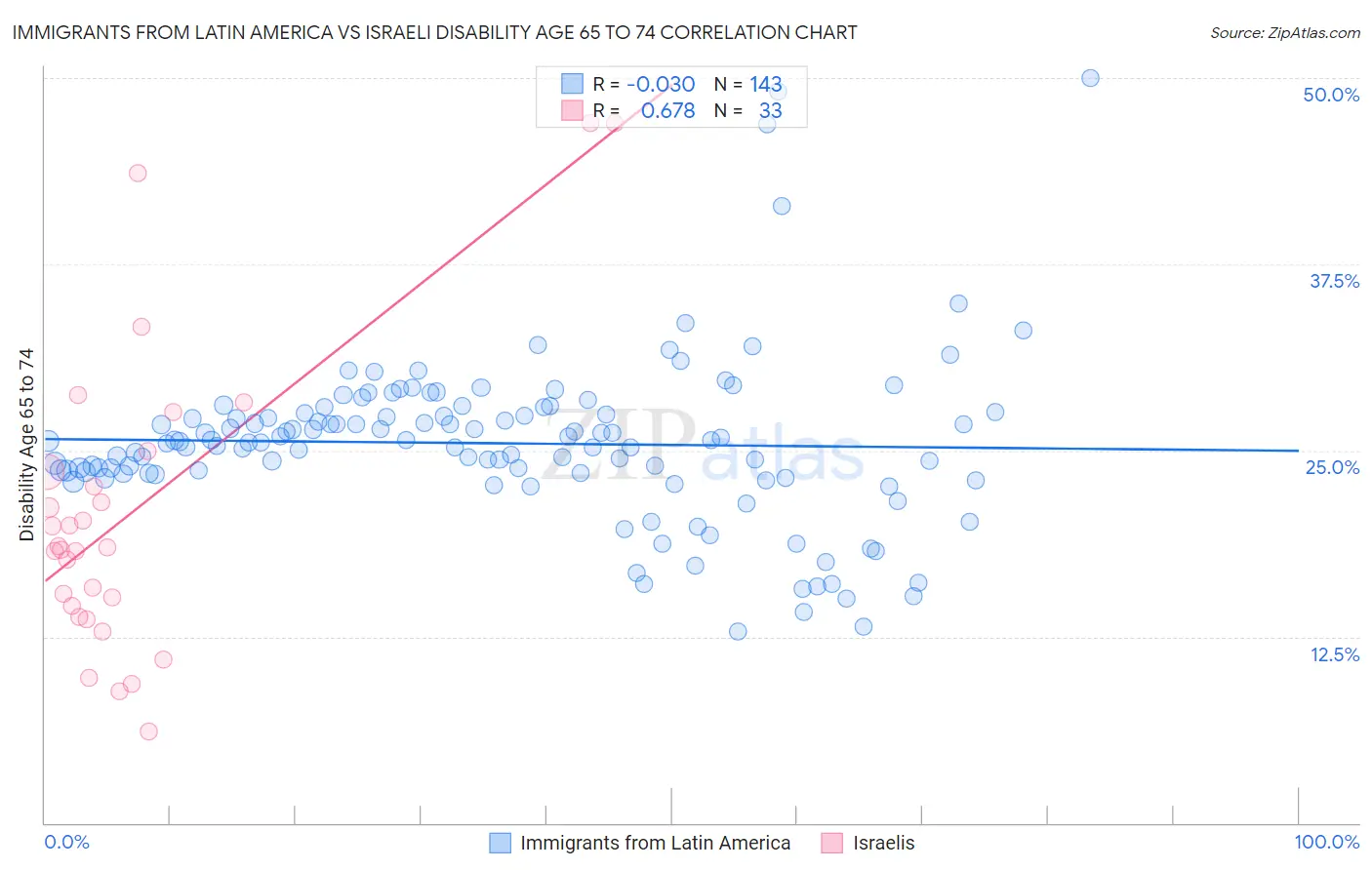 Immigrants from Latin America vs Israeli Disability Age 65 to 74
