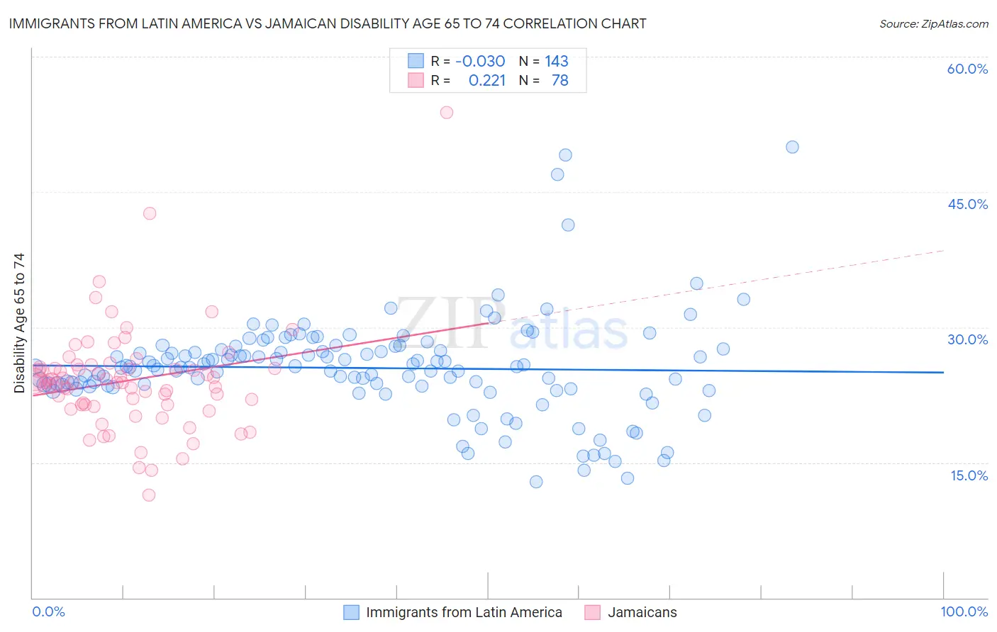 Immigrants from Latin America vs Jamaican Disability Age 65 to 74