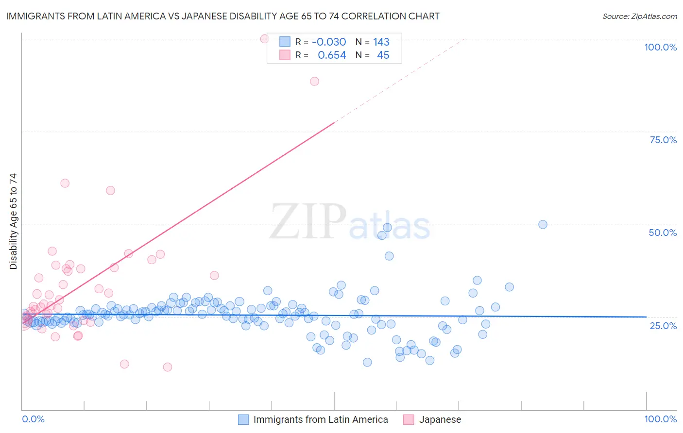 Immigrants from Latin America vs Japanese Disability Age 65 to 74